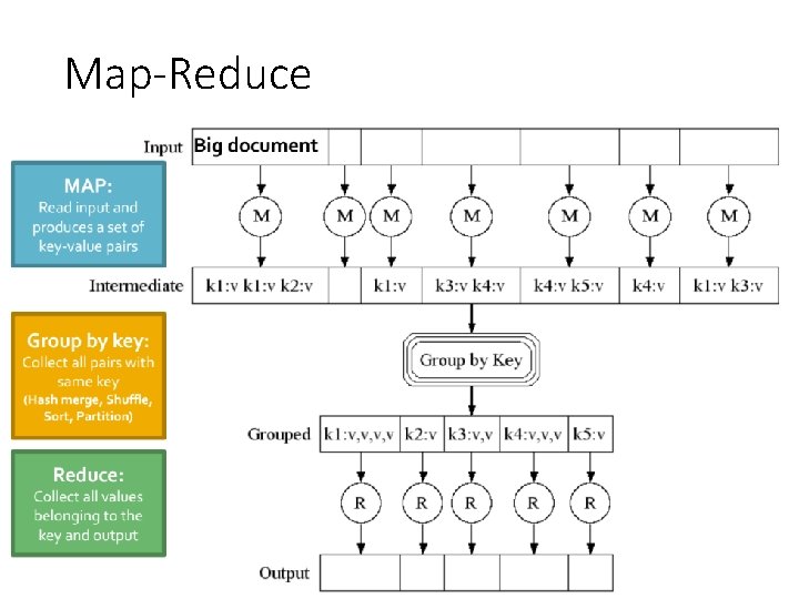 Map-Reduce 