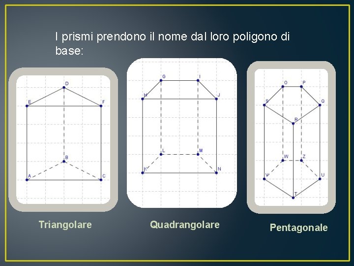 I prismi prendono il nome dal loro poligono di base: Triangolare Quadrangolare Pentagonale 