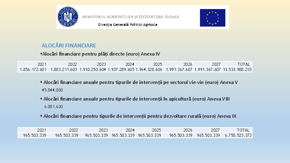 ALOCĂRI FINANCIARE Alocări financiare pentru plăți directe (euro) Anexa IV 2021 2022 2023 2024