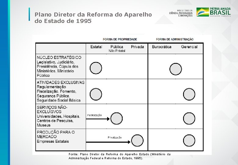 Plano Diretor da Reforma do Aparelho do Estado de 1995 Fonte: Plano Diretor da