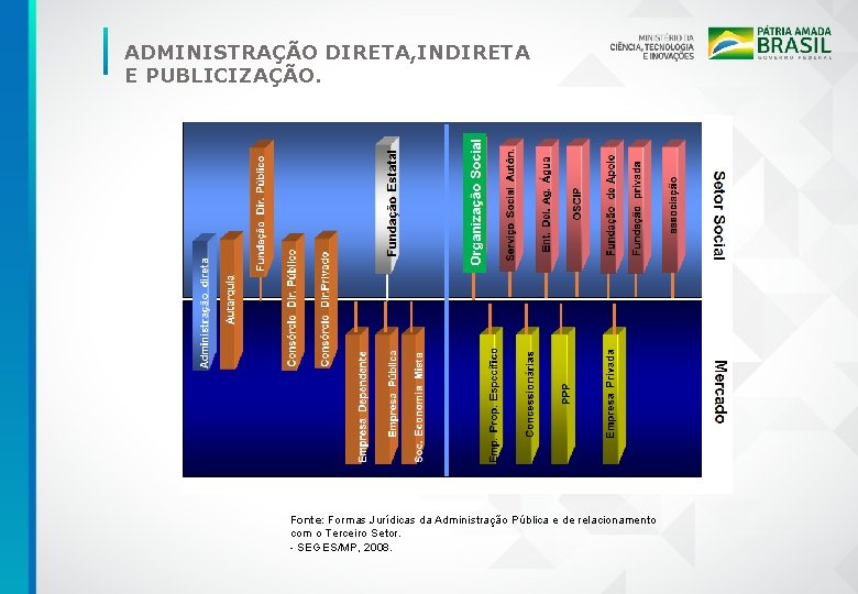 ADMINISTRAÇÃO DIRETA, INDIRETA E PUBLICIZAÇÃO. Fonte: Formas Jurídicas da Administração Pública e de relacionamento