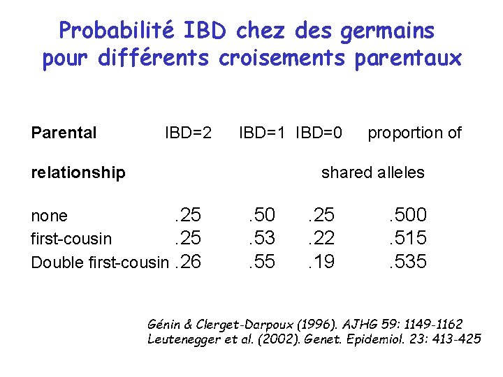 Probabilité IBD chez des germains pour différents croisements parentaux Parental IBD=2 IBD=1 IBD=0 relationship Probabilité IBD chez des germains pour différents croisements parentaux Parental IBD=2 IBD=1 IBD=0 relationship