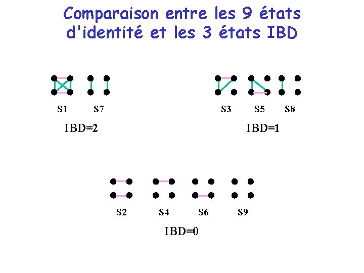 Comparaison entre les 9 états d'identité et les 3 états IBD S 1 S Comparaison entre les 9 états d'identité et les 3 états IBD S 1 S