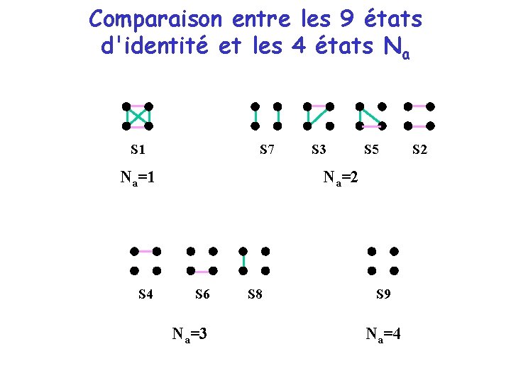 Comparaison entre les 9 états d'identité et les 4 états Na S 1 S Comparaison entre les 9 états d'identité et les 4 états Na S 1 S