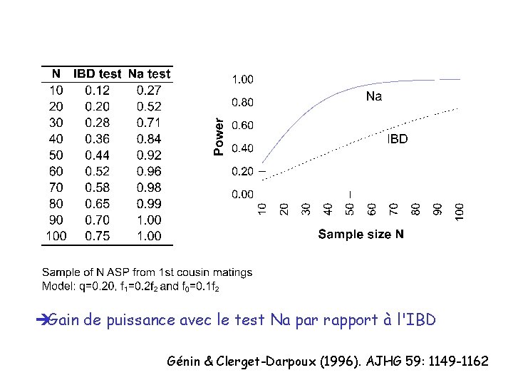 èGain de puissance avec le test Na par rapport à l'IBD Génin & Clerget-Darpoux èGain de puissance avec le test Na par rapport à l'IBD Génin & Clerget-Darpoux