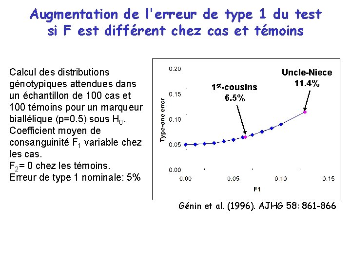 Augmentation de l'erreur de type 1 du test si F est différent chez cas Augmentation de l'erreur de type 1 du test si F est différent chez cas