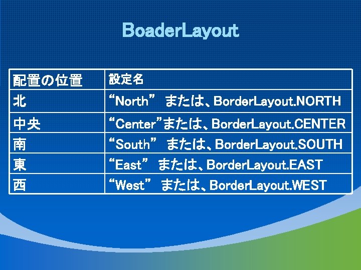 Boader. Layout 配置の位置 北 設定名 中央 南 東 西 “Center”または、Border. Layout. CENTER “South” または、Border.