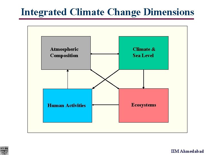 Introduction to Integrated Environment Assessment Models Presentation by