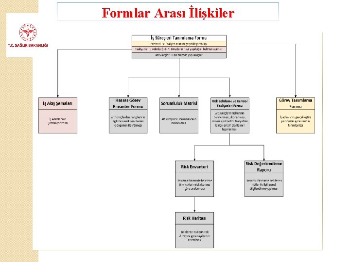 Formlar Arası İlişkiler 