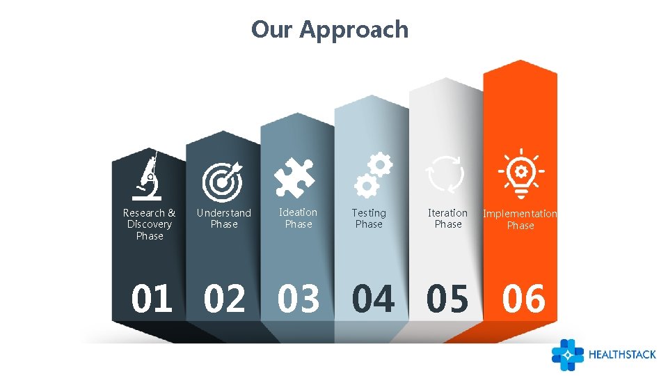 Our Approach Research & Discovery Phase Understand Phase Ideation Phase Testing Phase Iteration Phase