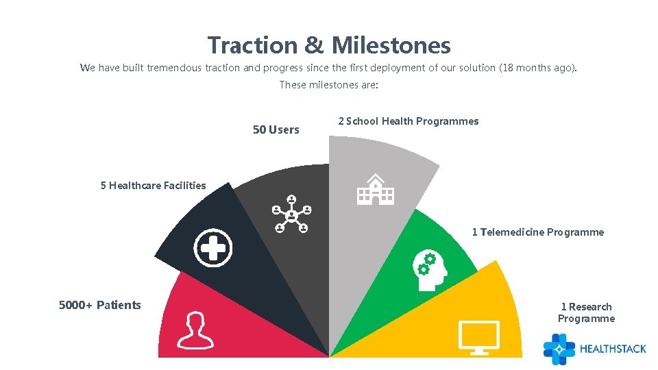 Traction & Milestones We have built tremendous traction and progress since the first deployment