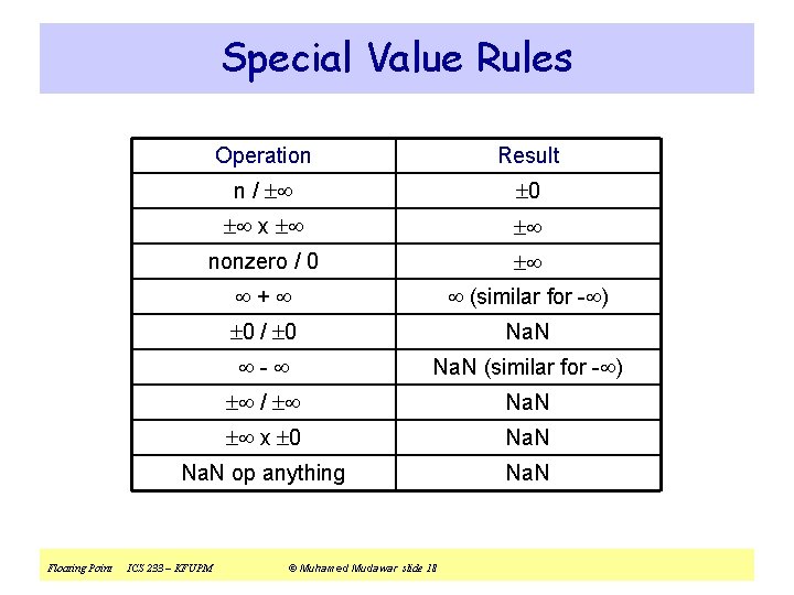 Special Value Rules Floating Point Operation Result n / 0 x nonzero / 0