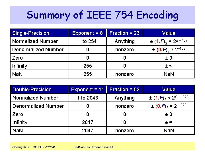 Summary of IEEE 754 Encoding Single-Precision Exponent = 8 Fraction = 23 Value 1