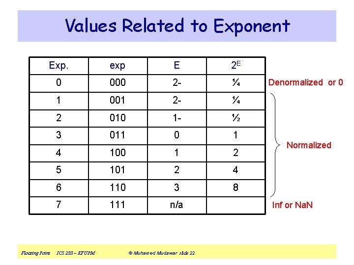 Values Related to Exponent Exp. exp E 2 E 0 000 2 - ¼