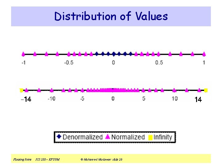 Distribution of Values Floating Point ICS 233 – KFUPM © Muhamed Mudawar slide 26