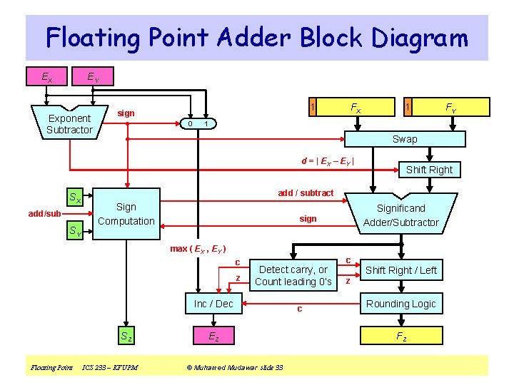 Floating Point Adder Block Diagram EX EY Exponent Subtractor 1 sign 0 FX 1