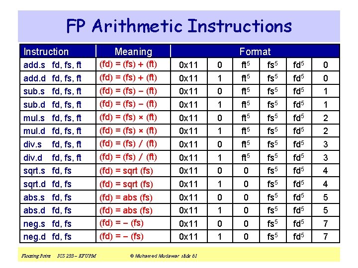 FP Arithmetic Instructions Instruction add. s add. d sub. s sub. d mul. s