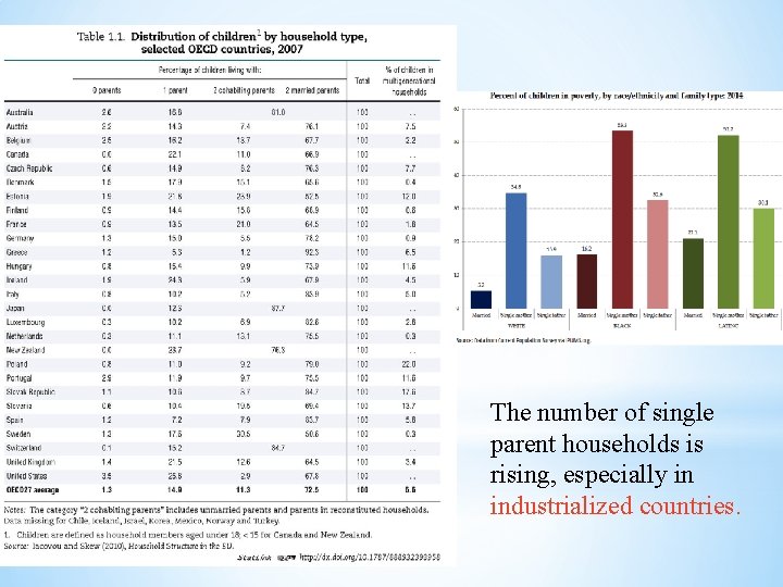 The number of single parent households is rising, especially in industrialized countries. 