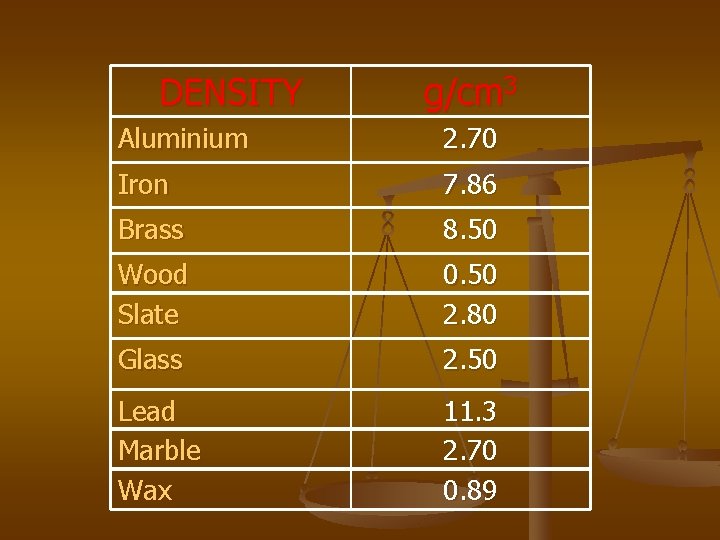 DENSITY g/cm 3 Aluminium 2. 70 Iron 7. 86 Brass 8. 50 Wood Slate