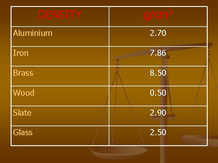 DENSITY g/cm 3 Aluminium 2. 70 Iron 7. 86 Brass 8. 50 Wood 0.