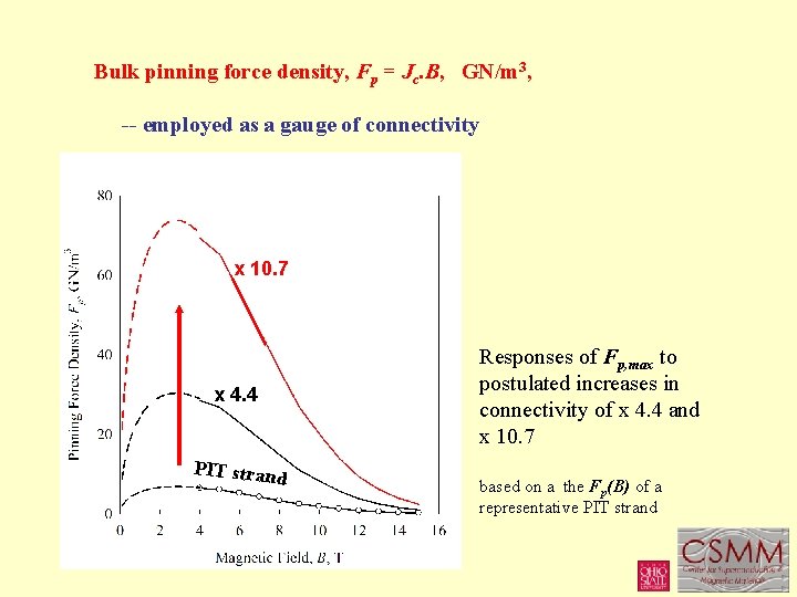 Bulk pinning force density, Fp = Jc. B, GN/m 3, -- employed as a