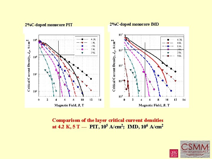 2%C-doped monocore PIT 2%C-doped monocore IMD Comparison of the layer critical current densities at