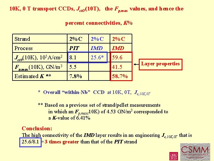 10 K, 0 T transport CCDs, Jct. O(10 T), the Fp, max values, and