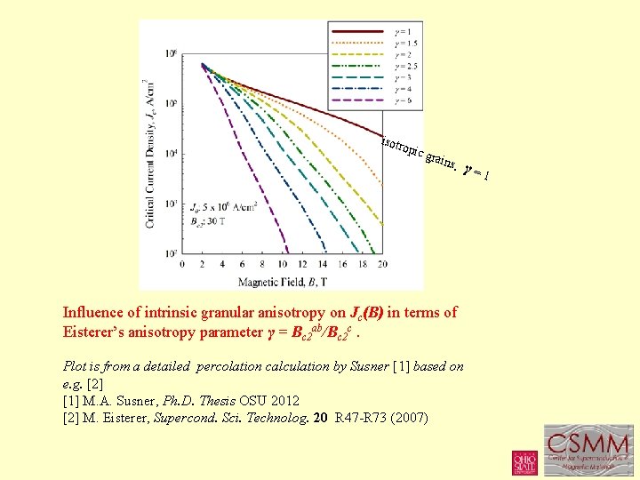 isotr opic grai ns, γ=1 Influence of intrinsic granular anisotropy on Jc(B) in terms