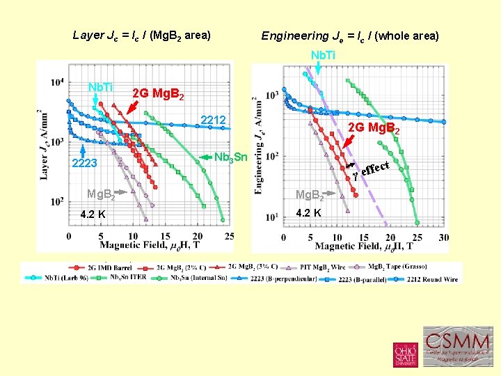 Layer Jc = Ic / (Mg. B 2 area) Engineering Je = Ic /