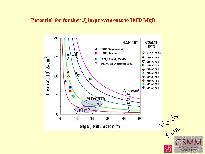 Potential for further Je improvements to IMD Mg. B 2 FF s k n