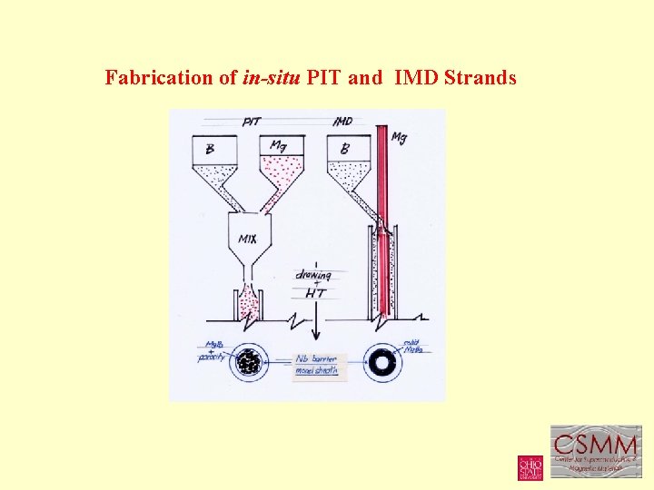 Fabrication of in-situ PIT and IMD Strands 