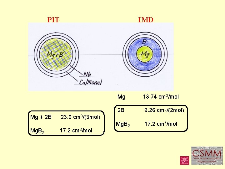 PIT Mg + 2 B Mg. B 2 IMD Mg 13. 74 cm 3/mol
