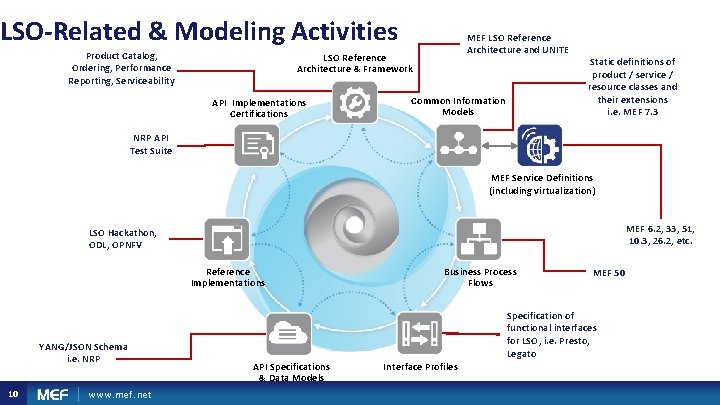 LSO-Related & Modeling Activities Product Catalog, Ordering, Performance Reporting, Serviceability MEF LSO Reference Architecture LSO-Related & Modeling Activities Product Catalog, Ordering, Performance Reporting, Serviceability MEF LSO Reference Architecture