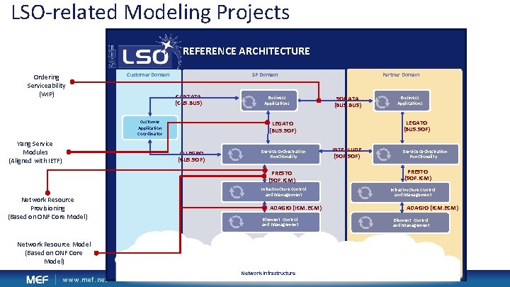 LSO-related Modeling Projects REFERENCE ARCHITECTURE Ordering Serviceability (WIP) Customer Domain SP Domain CANTATA (CUS: LSO-related Modeling Projects REFERENCE ARCHITECTURE Ordering Serviceability (WIP) Customer Domain SP Domain CANTATA (CUS: