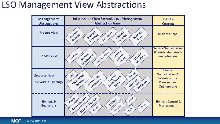LSO Management View Abstractions Management Abstractions Product View Service View Resource View Network & LSO Management View Abstractions Management Abstractions Product View Service View Resource View Network &