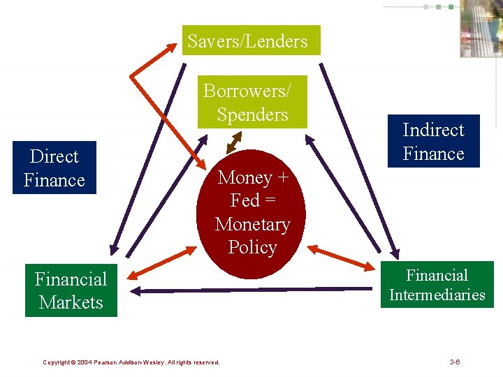 Savers/Lenders Borrowers/ Spenders Direct Finance Indirect Finance Money + Fed = Monetary Policy Financial