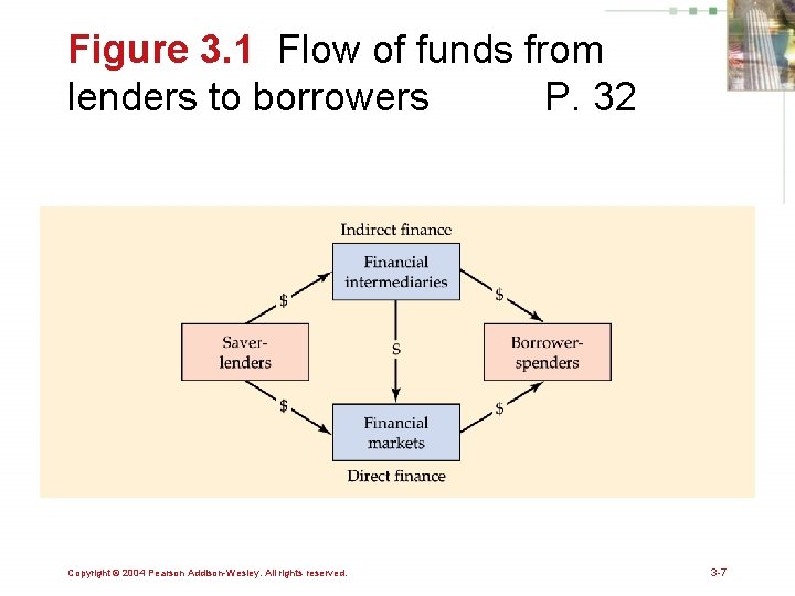 Figure 3. 1 Flow of funds from lenders to borrowers P. 32 Copyright ©