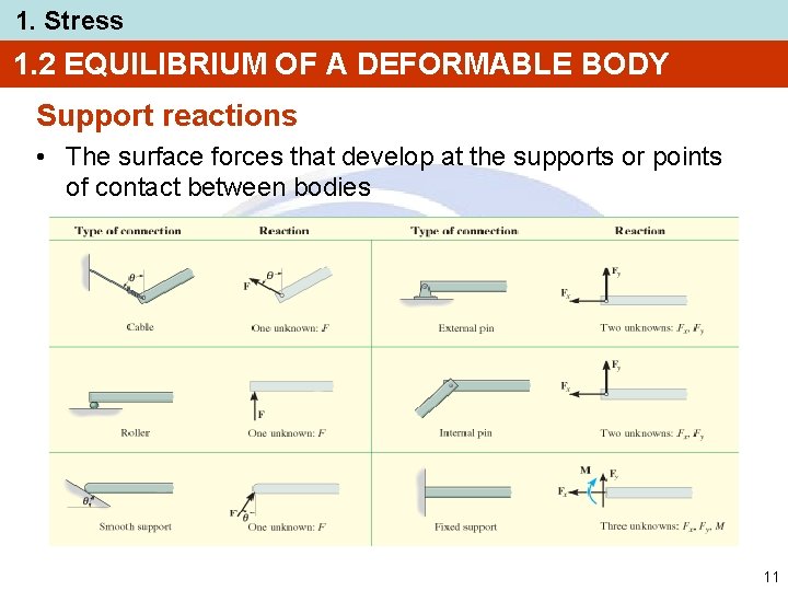 1. Stress 1. 2 EQUILIBRIUM OF A DEFORMABLE BODY Support reactions • The surface