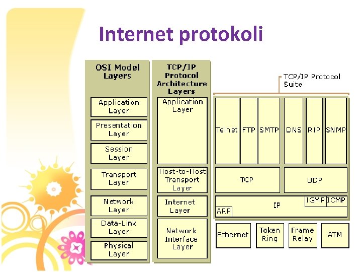 Internet protokoli 