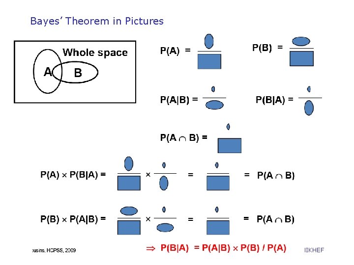 Bayes’ Theorem in Pictures Wouter Verkerke, NIKHEF 