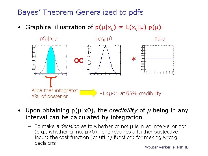 Bayes’ Theorem Generalized to pdfs • Graphical illustration of p(μ|x 0) ∝ L(x 0|μ)