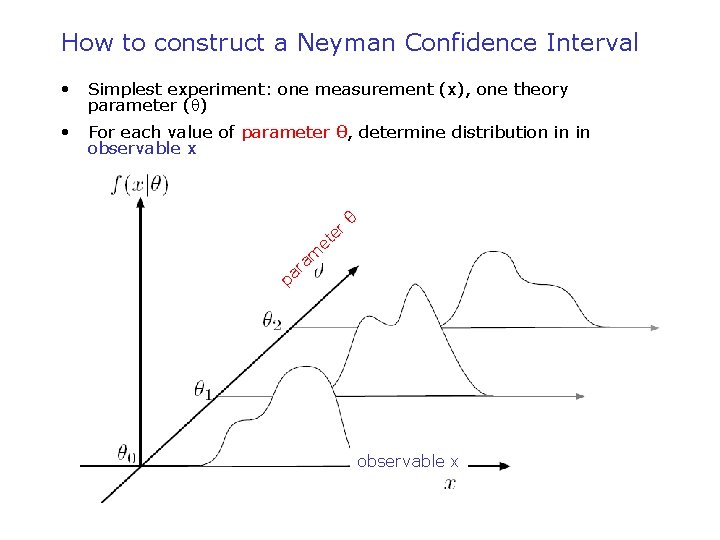How to construct a Neyman Confidence Interval • Simplest experiment: one measurement (x), one