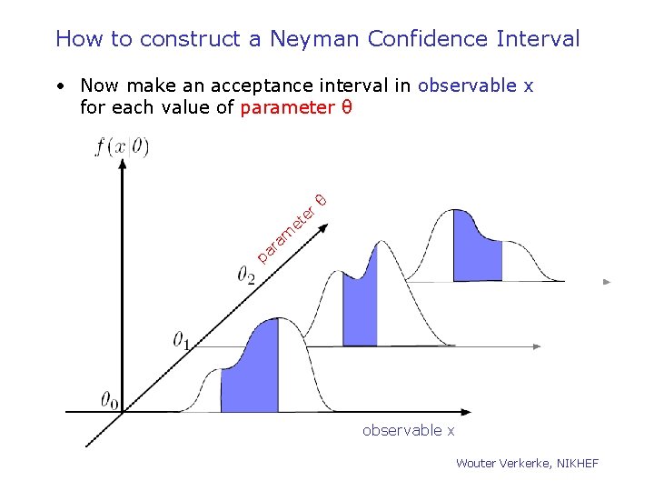 How to construct a Neyman Confidence Interval • Now make an acceptance interval in
