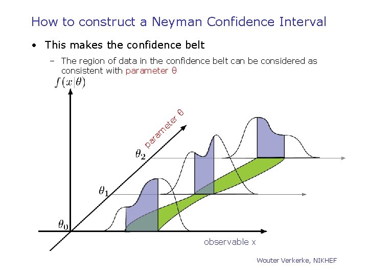 How to construct a Neyman Confidence Interval • This makes the confidence belt –