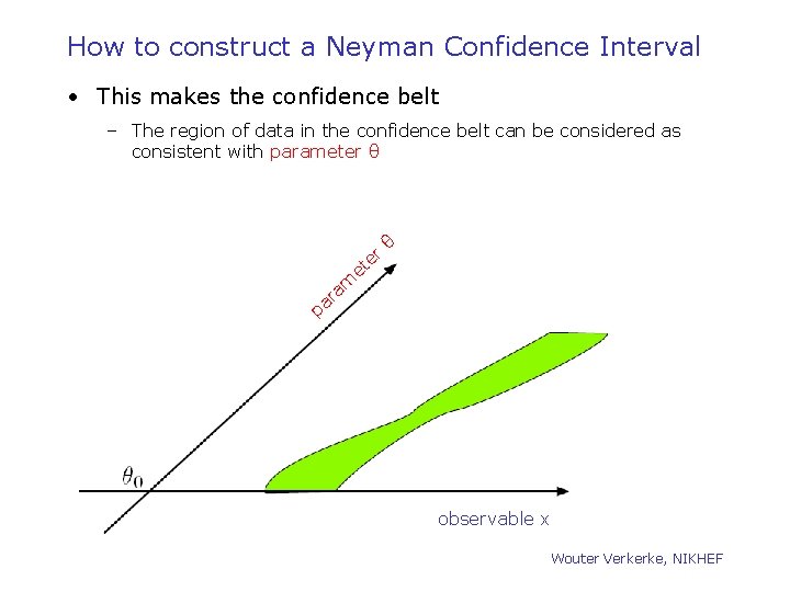 How to construct a Neyman Confidence Interval • This makes the confidence belt –