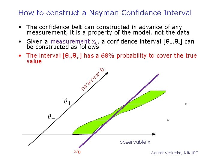 How to construct a Neyman Confidence Interval • The confidence belt can constructed in