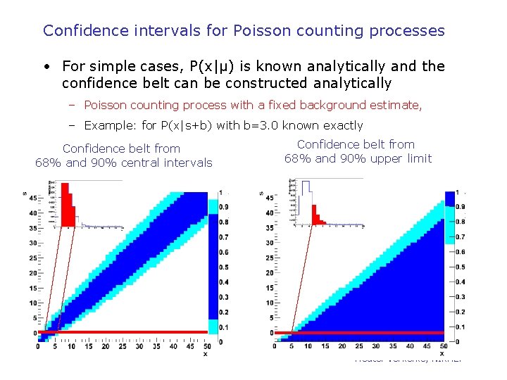Confidence intervals for Poisson counting processes • For simple cases, P(x|μ) is known analytically