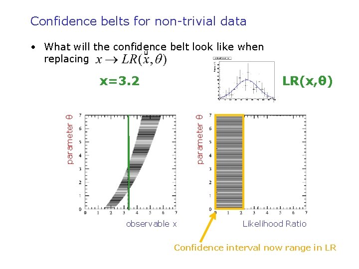 Confidence belts for non-trivial data • What will the confidence belt look like when
