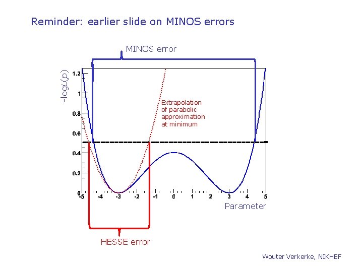 Reminder: earlier slide on MINOS errors -log. L(p) MINOS error Extrapolation of parabolic approximation