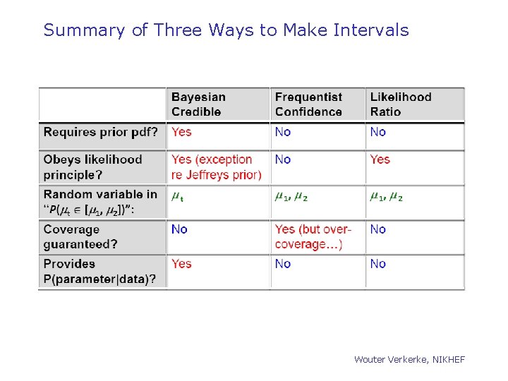 Summary of Three Ways to Make Intervals Wouter Verkerke, NIKHEF 
